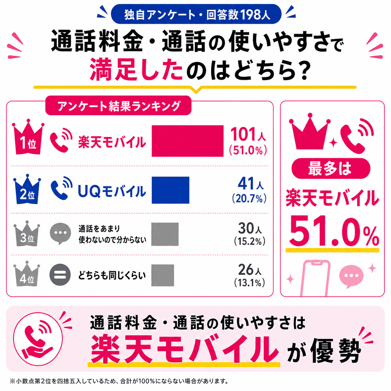 アンケート結果｜通話料金・通話の使いやすさ比較を示す図解