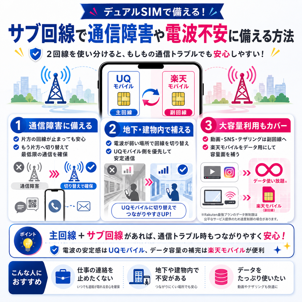 サブ回線で通信障害や電波不安に備える方法を示す図解