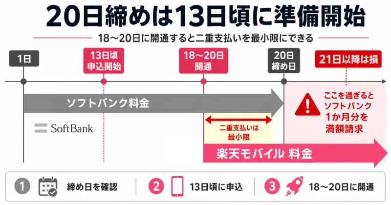 ソフトバンクから楽天モバイルへの乗り換え_締め日が20日の場合