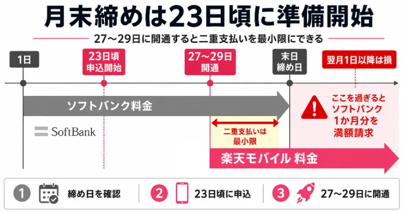 ソフトバンクから楽天モバイルへの乗り換え_締め日が月末の場合
