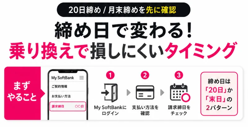 ソフトバンクから楽天モバイルへの乗り換える前に締め日を確認する