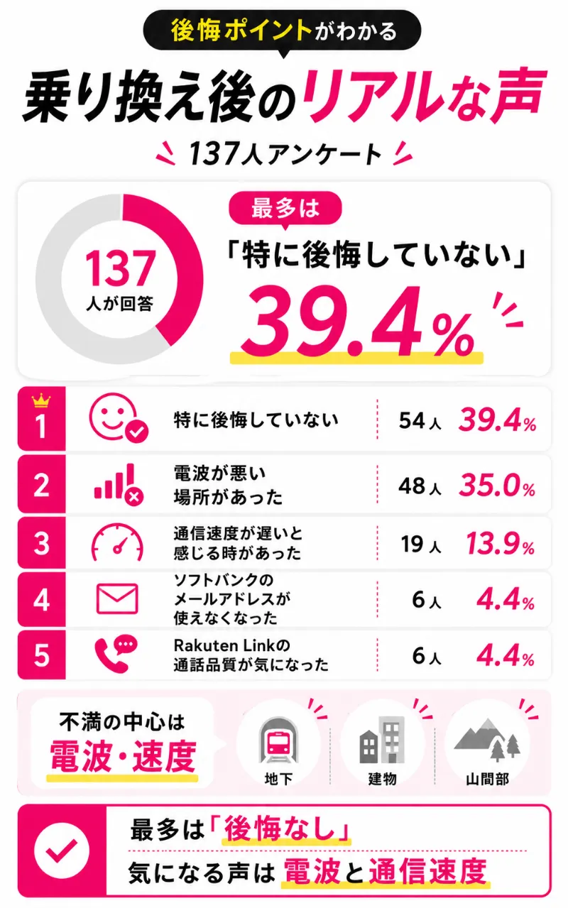 ソフトバンクから楽天モバイルに乗り換えて後悔したリアルな声を、137人を対象にアンケート調査しました！