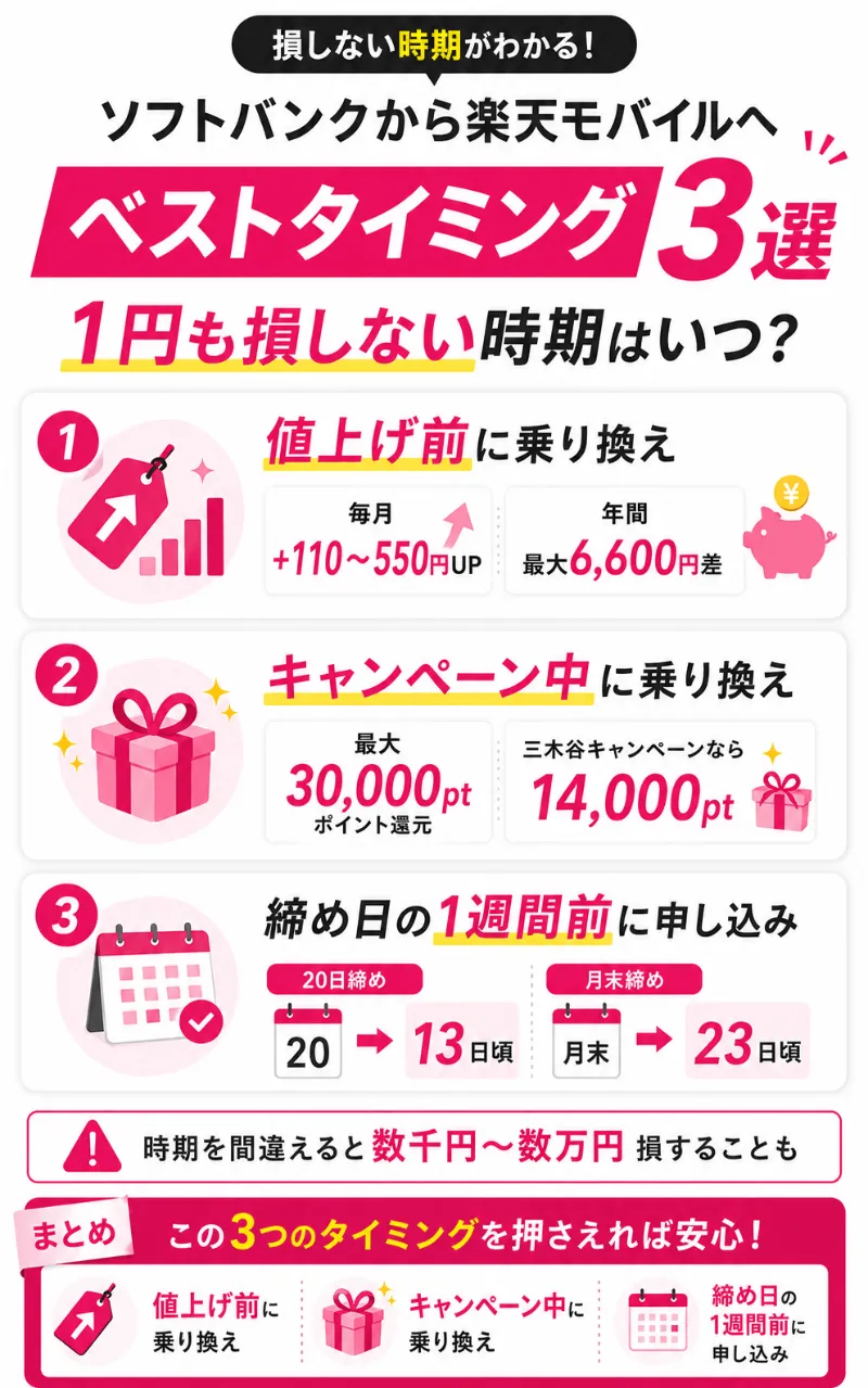 ソフトバンクから楽天モバイルへ乗り換える3つのベストタイミング！1円も損しない時期はいつ？