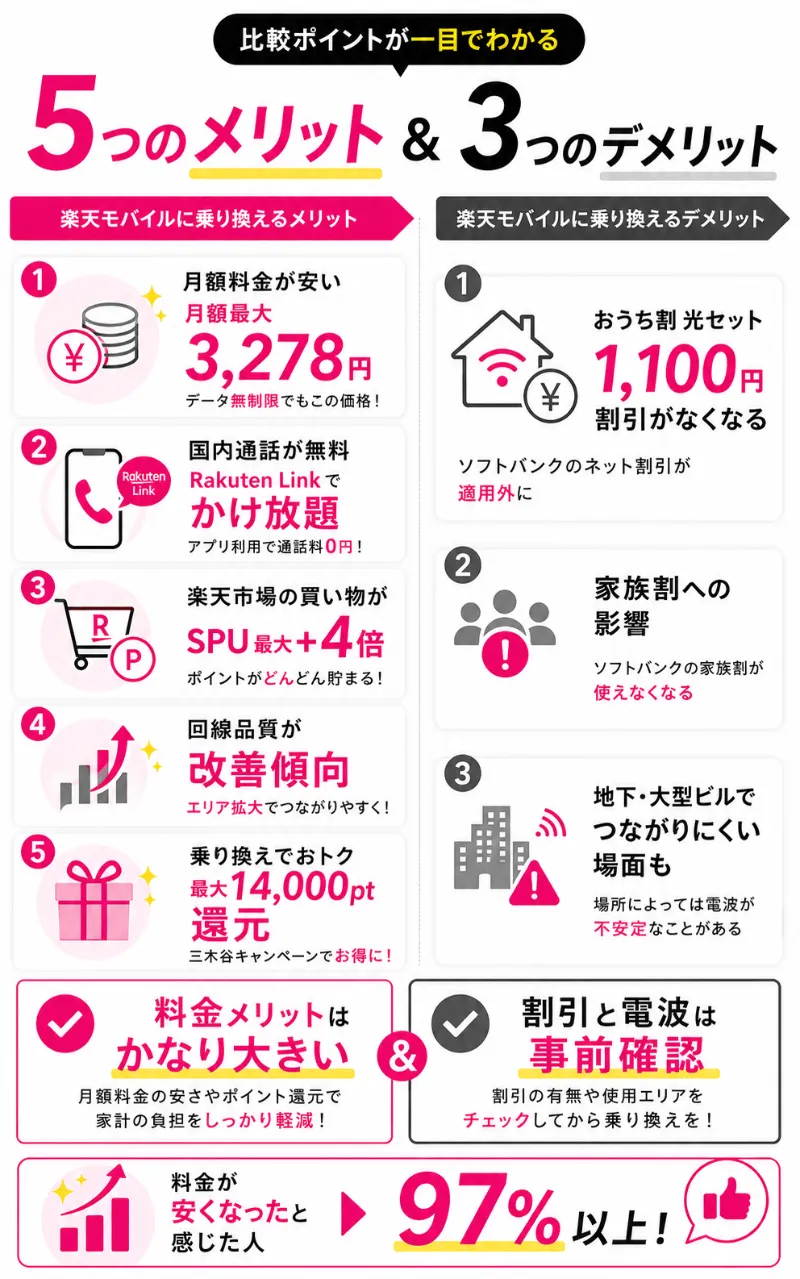 ソフトバンクから楽天モバイルに乗り換える5つのメリットと3つのデメリット