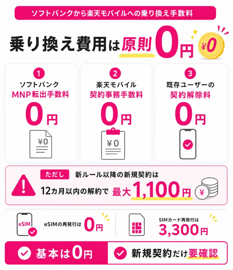 ソフトバンクから楽天モバイルへの乗り換え手数料は原則0円！ただし2026年7月からの新・契約解除料(違約金)に要注意