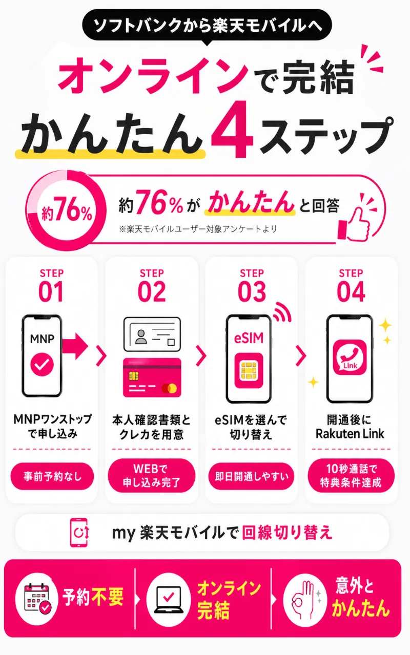ソフトバンクから楽天モバイルへ乗り換えるための簡単4ステップ