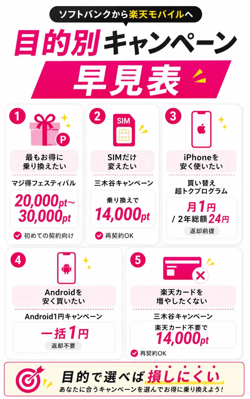 ソフトバンクから楽天モバイルへの乗り換え・機種変更キャンペーンを目的別に5つ紹介