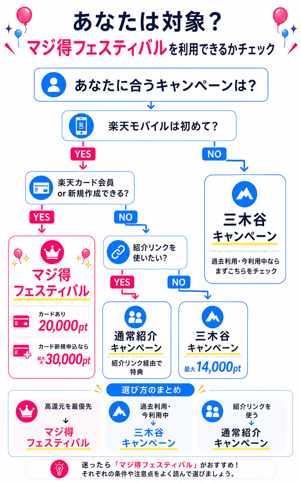 マジ得フェスティバルが使えるかどうか診断フローチャート