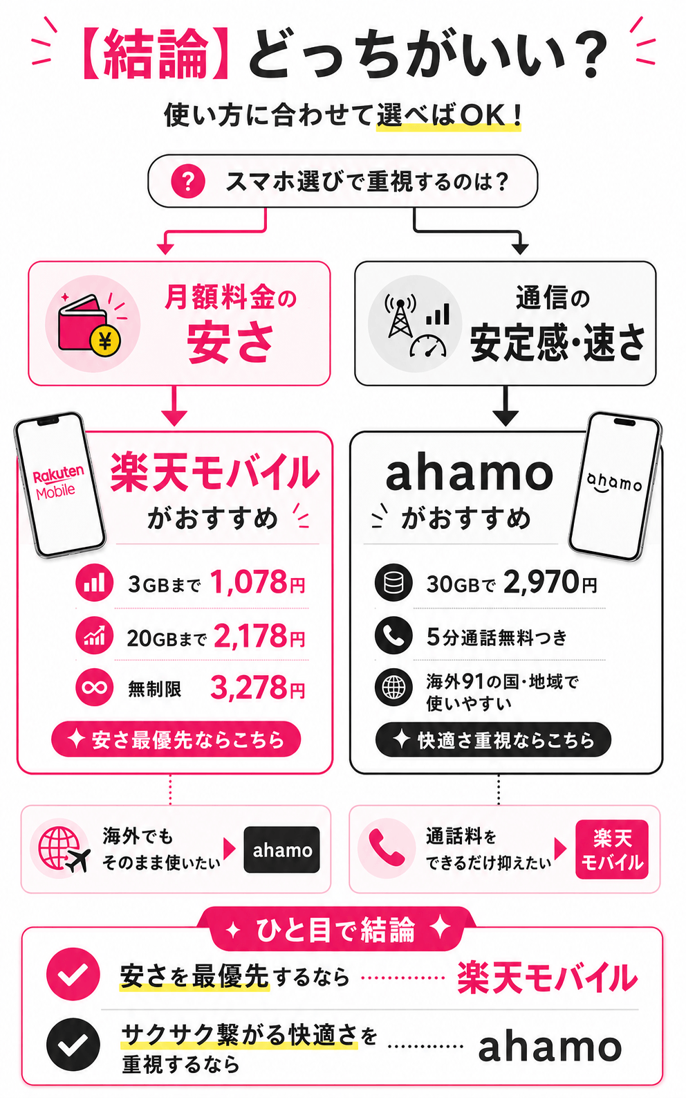 リード文中_ahamoと楽天モバイルどっちがいいか分かるフローチャート