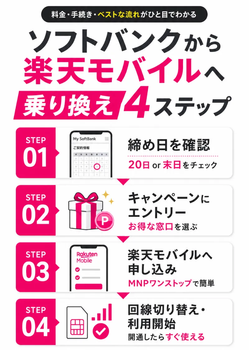 リード文中_ソフトバンクから楽天モバイルへの乗り換えステップ