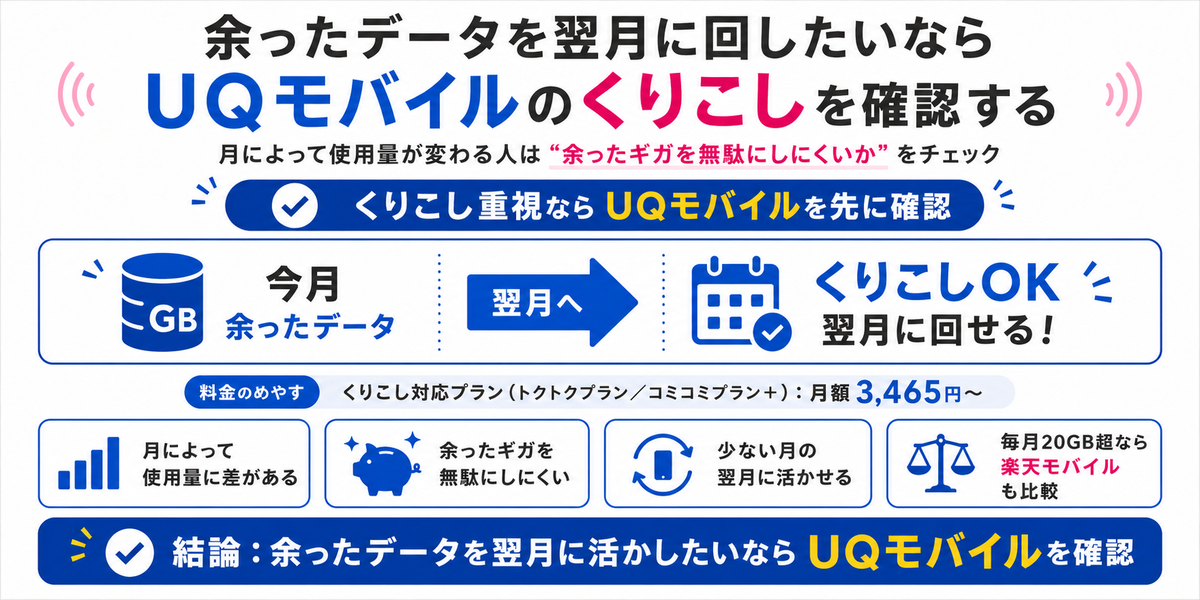 余ったデータを翌月に回したいならUQモバイルのくりこしを確認するを示す図解