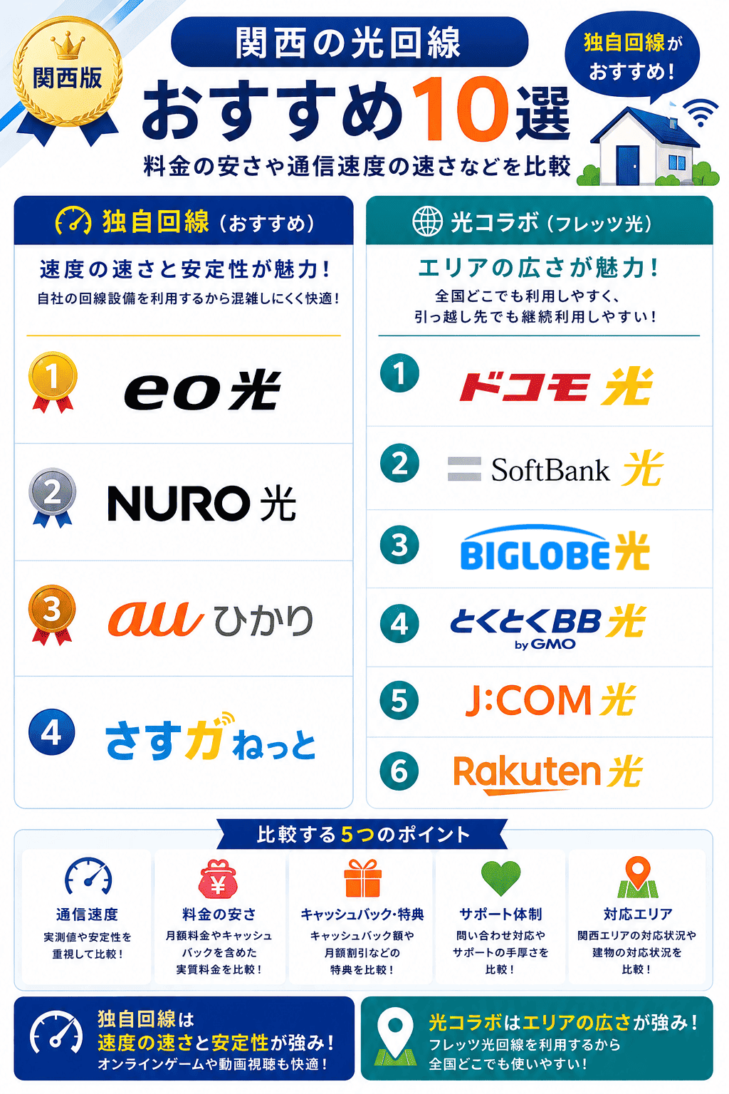 関西の光回線おすすめ10選