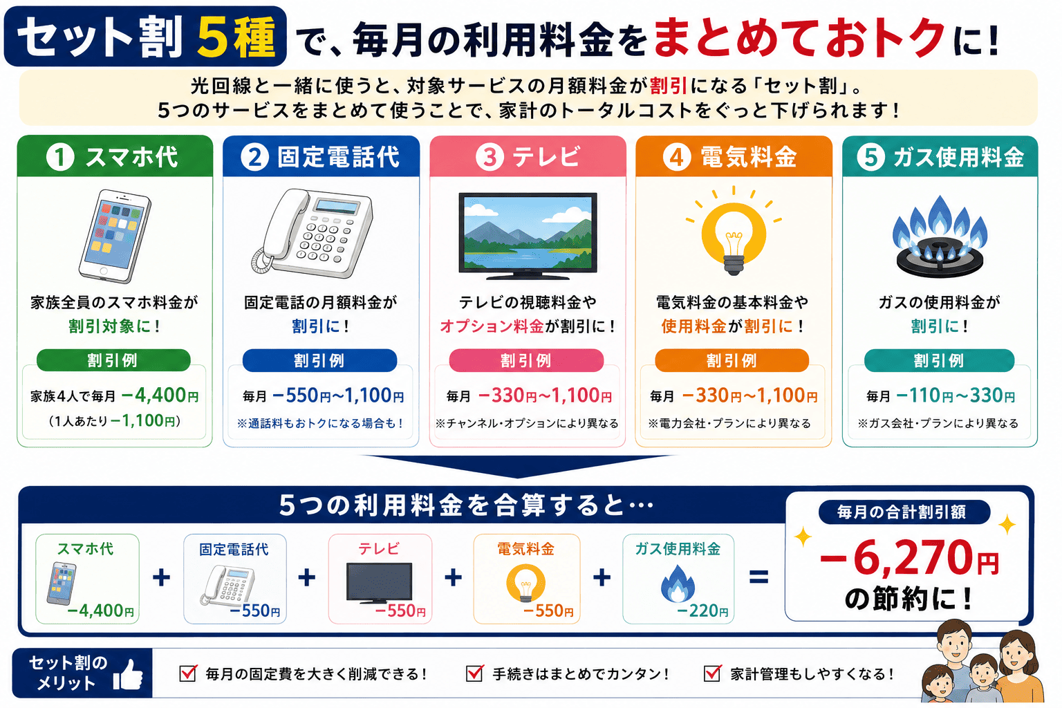 光回線とセット割の説明