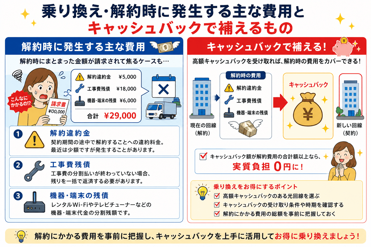 乗り換えの解約違約金補填