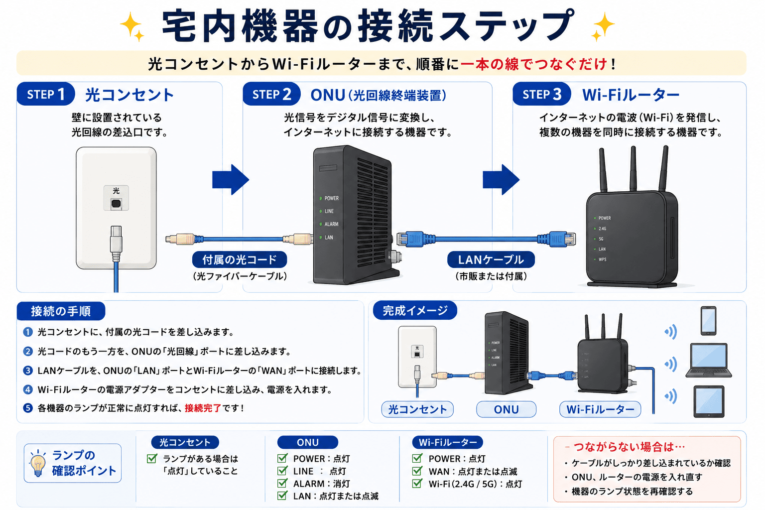 宅内機器の接続ステップ