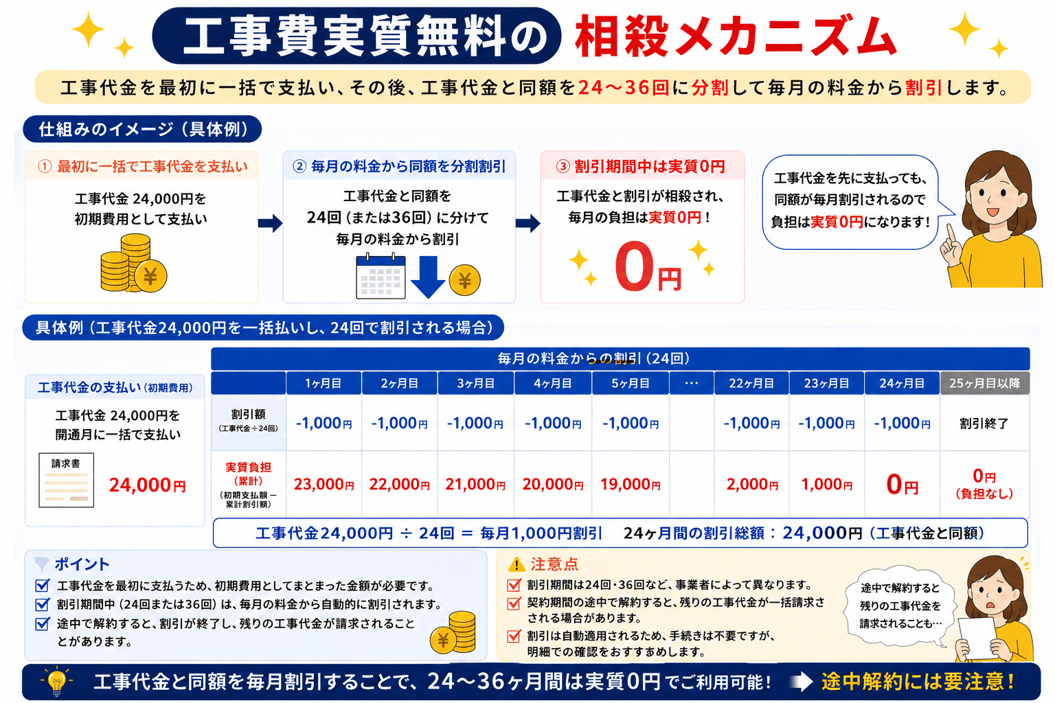 工事費実質無料の説明
