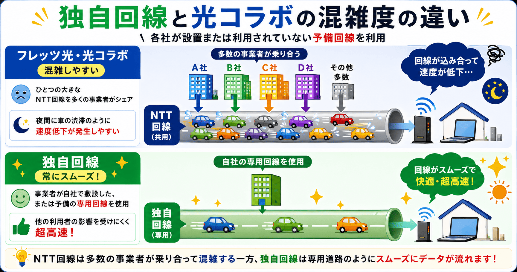 独自回線と光コラボの混雑度の違い