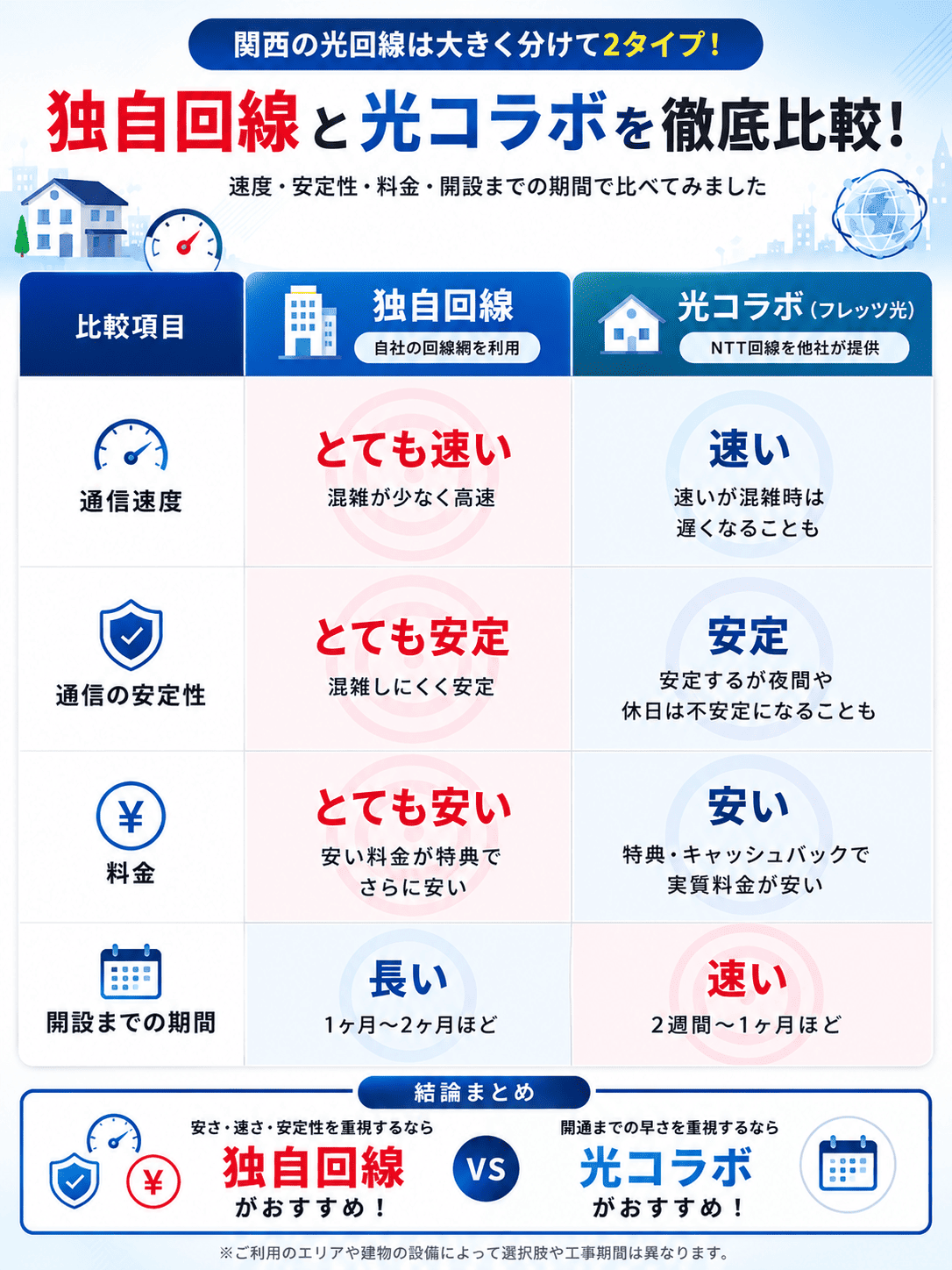独自回線と光コラボの違い