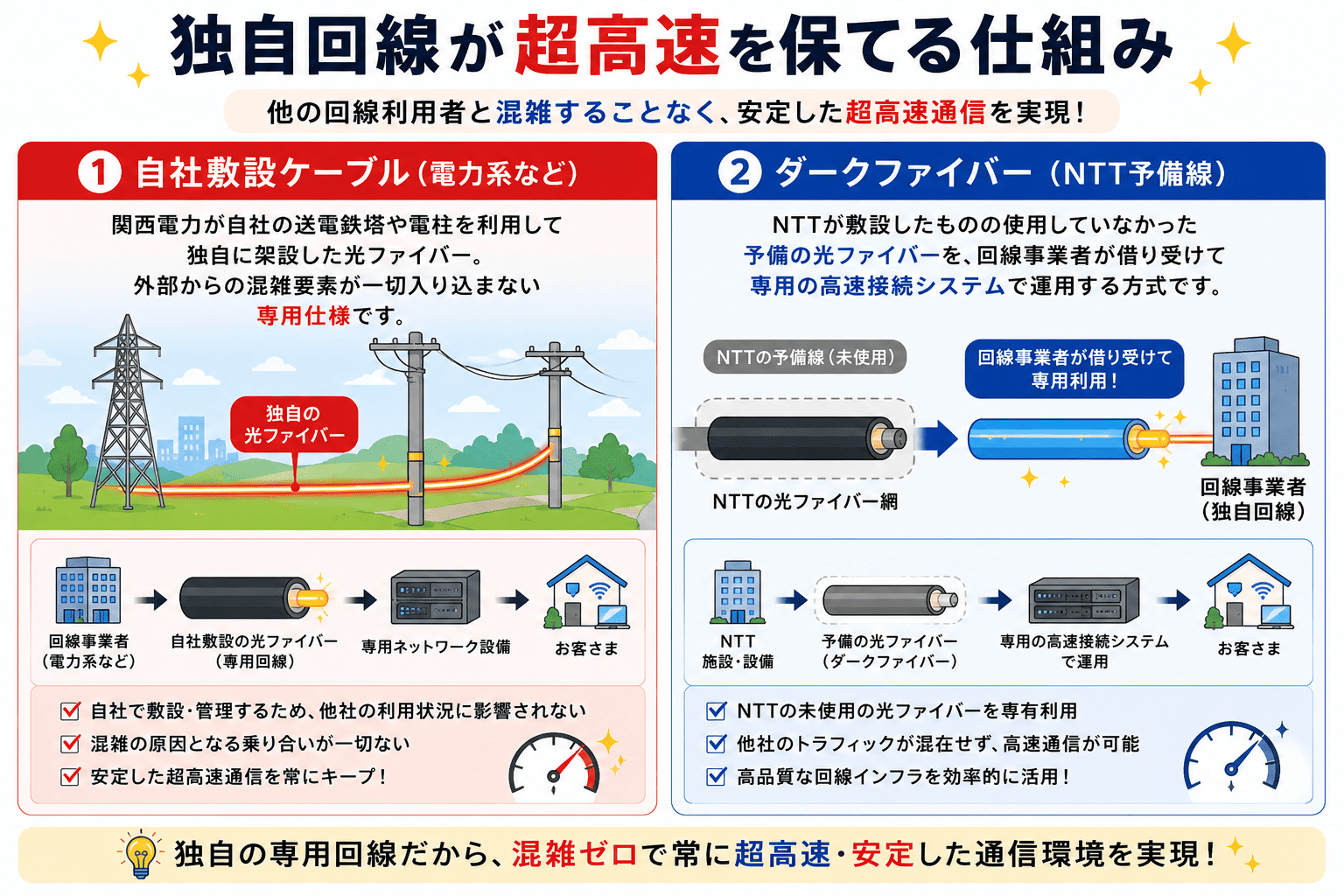 自社敷設とダークファイバーの違い