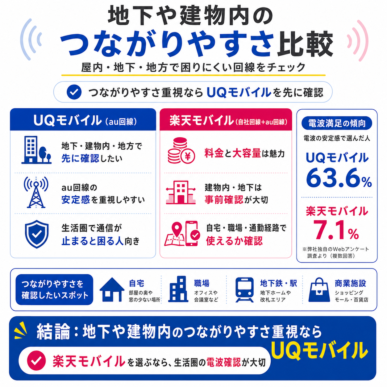 地下や建物内のつながりやすさ比較を示す図解