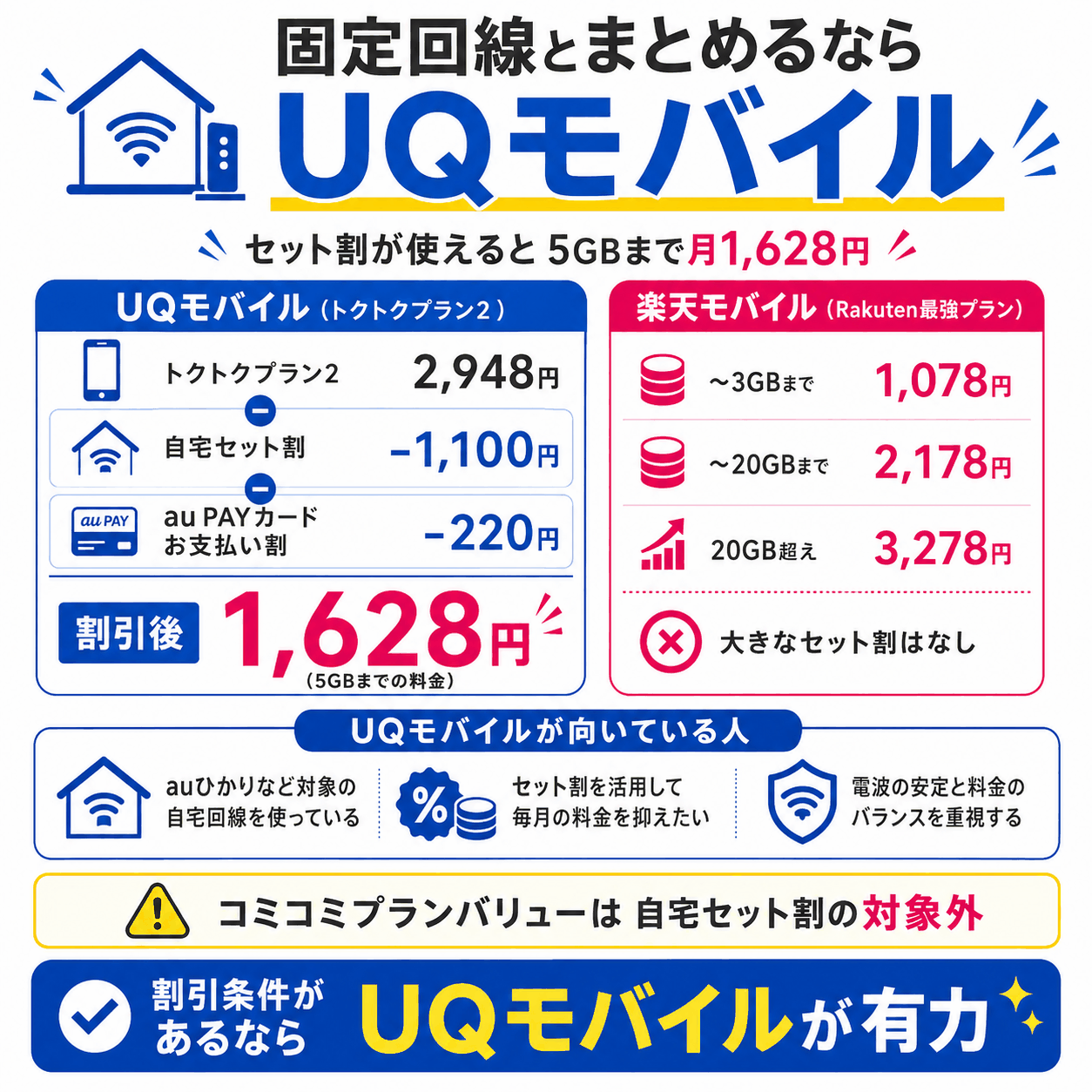 店舗サポートとセット割を重視するならUQモバイルを選ぶ理由を示す図解