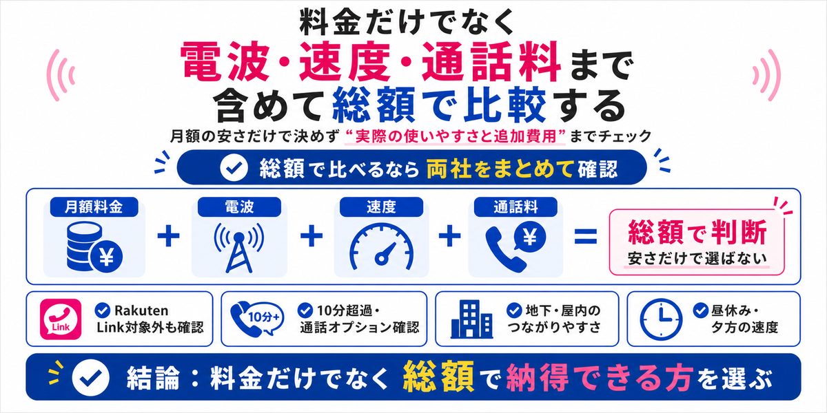 料金だけでなく電波・速度・通話料まで含めて総額で比較するを示す図解