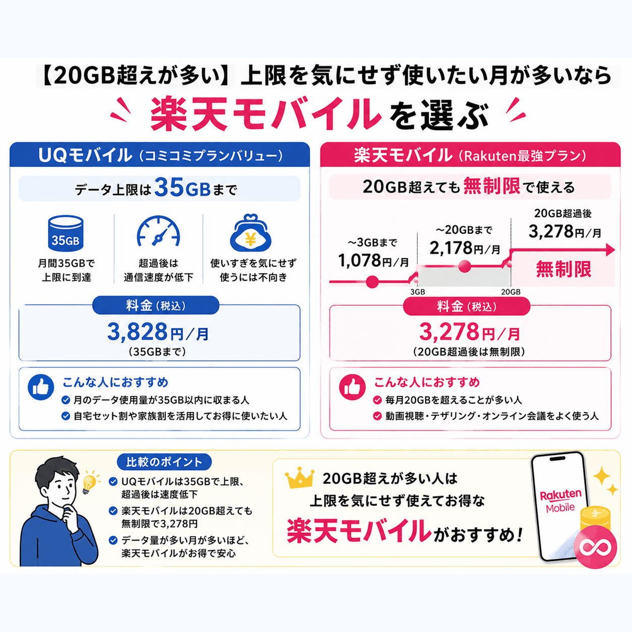 料金とデータ無制限を重視するなら楽天モバイルを選ぶ理由を示す図解