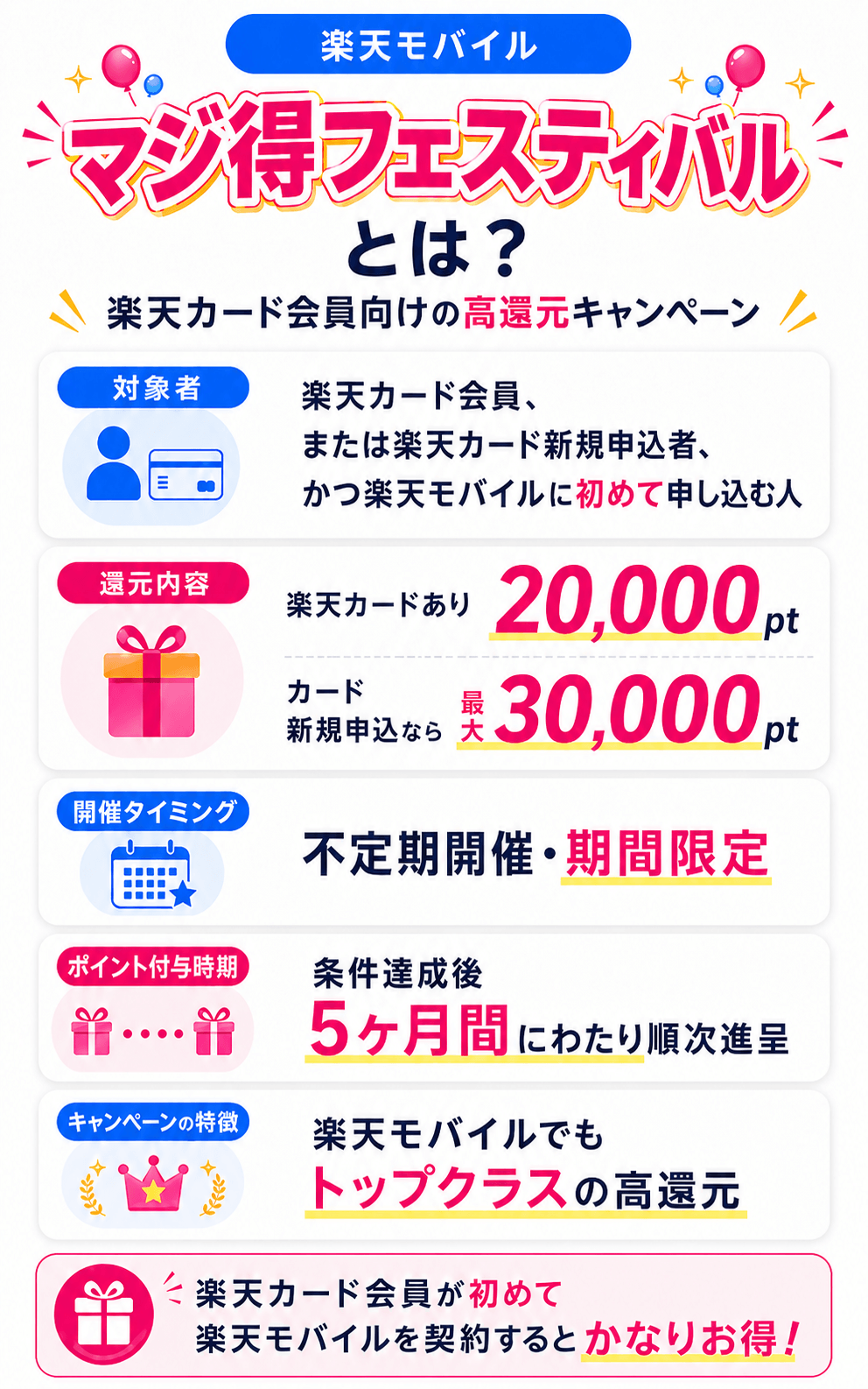 楽天マジ得フェスティバルとは？概要