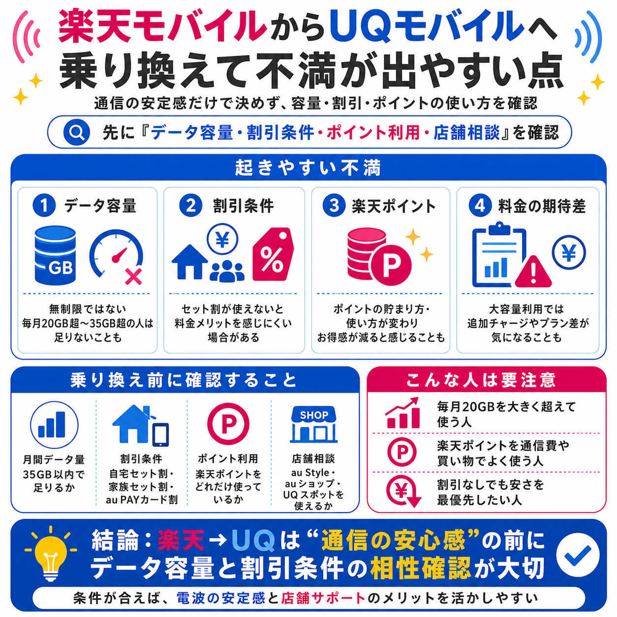 楽天モバイルからUQモバイルへ乗り換えて不満が出やすい点を示す図解