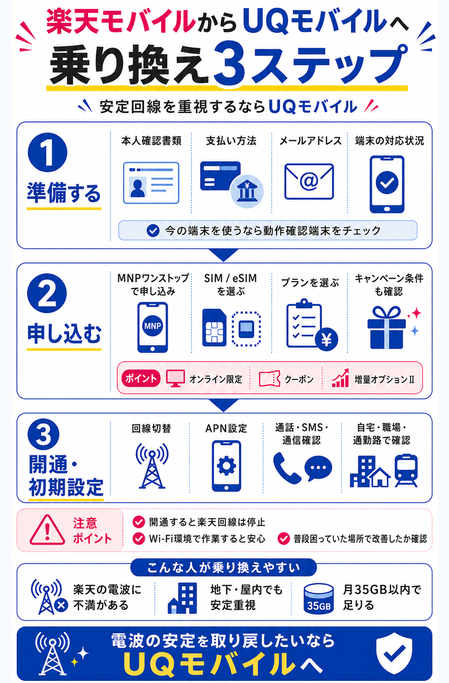 楽天モバイルからUQモバイルへ乗り換える3つの手順を示す図解