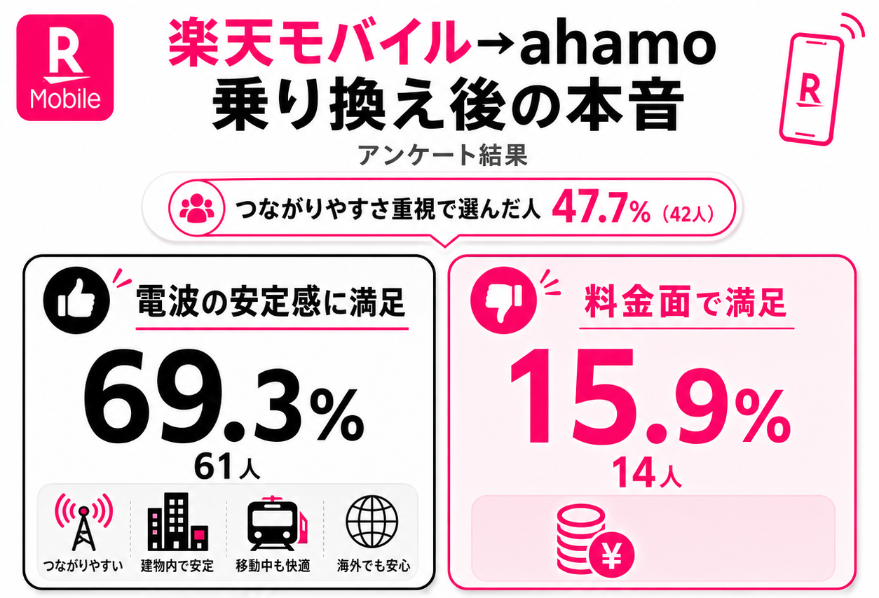 楽天モバイルからahamoへ乗り換えた後悔の声のアンケート結果