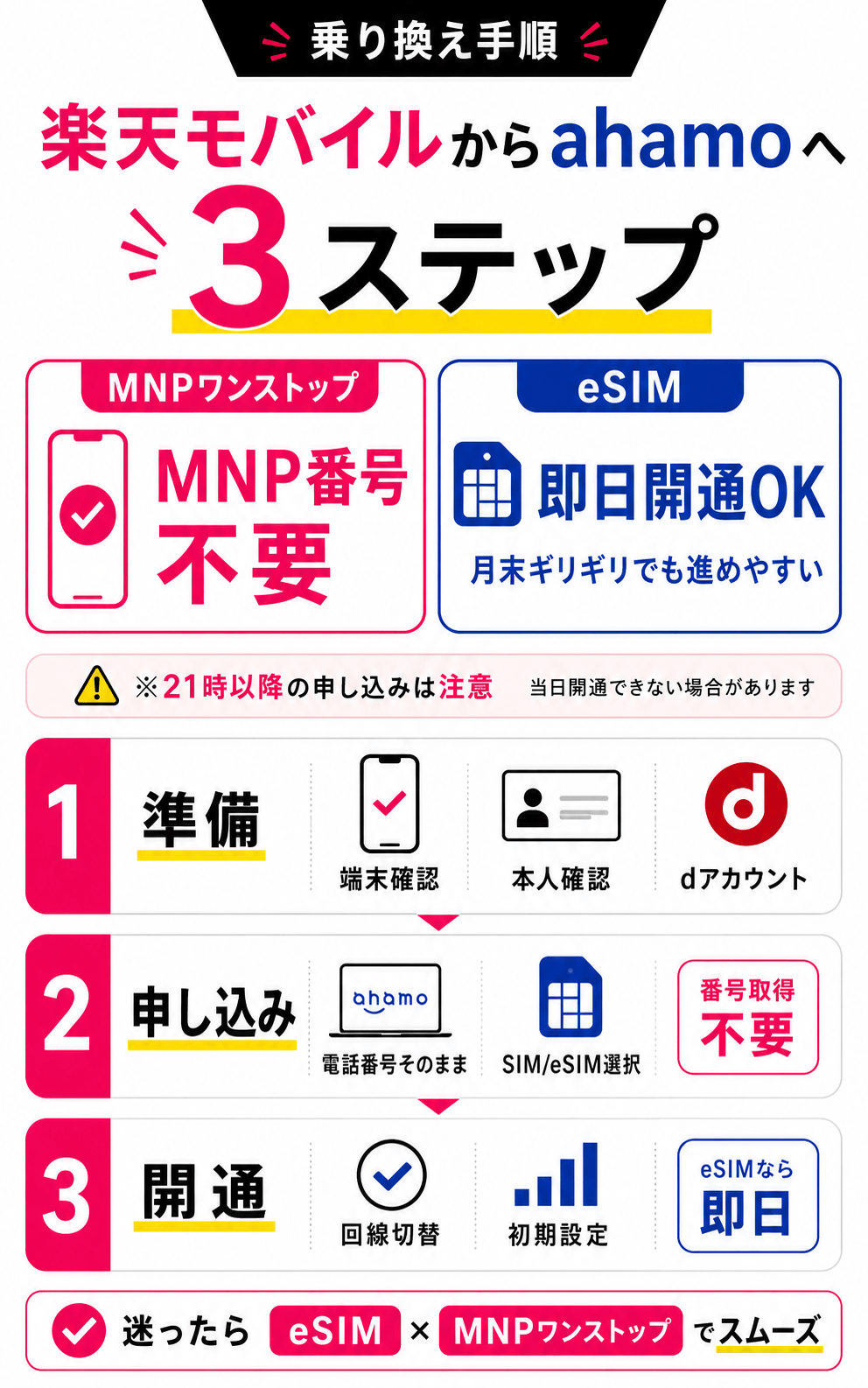 楽天モバイルからahamoへ乗り換え手順