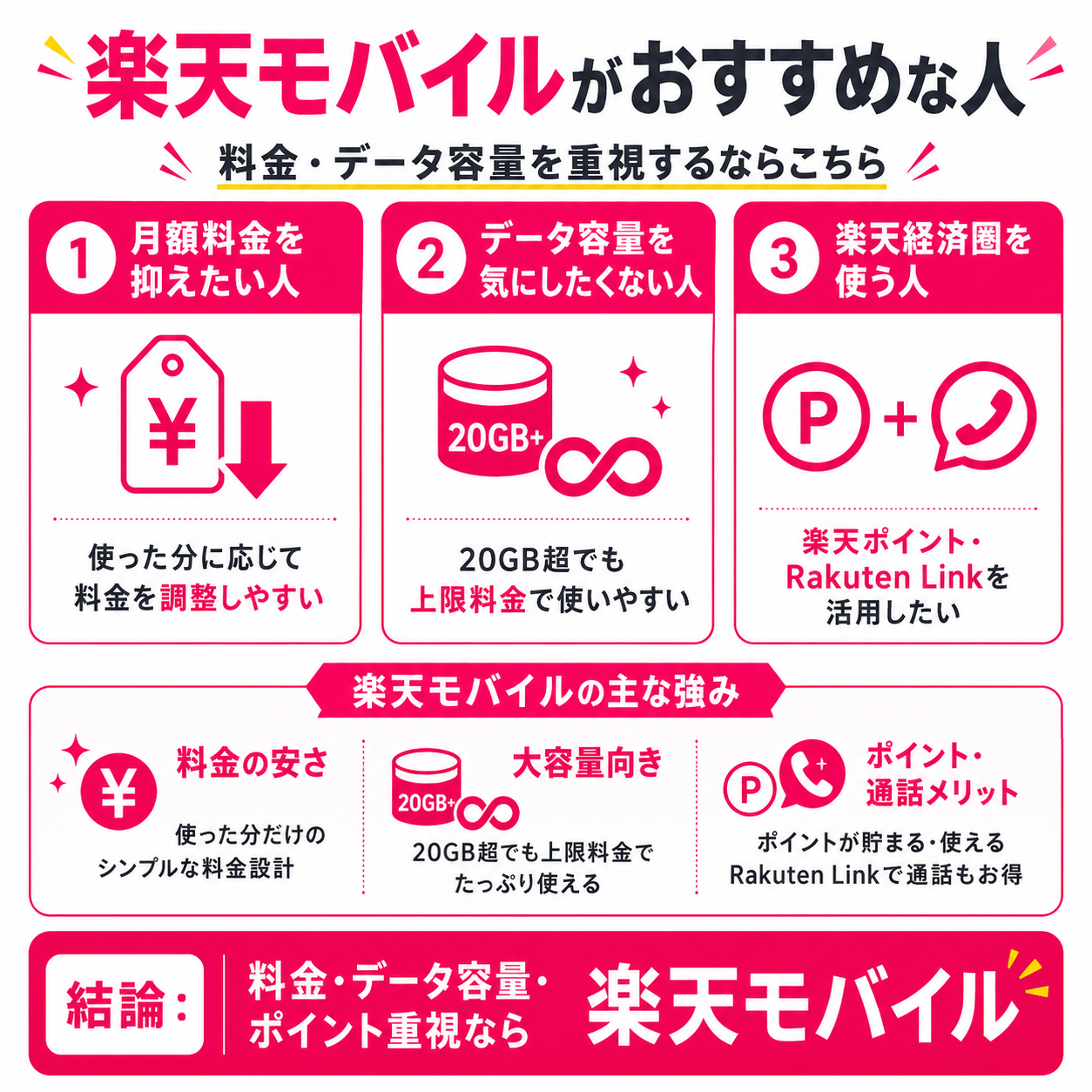 楽天モバイルがおすすめな人を示す図解