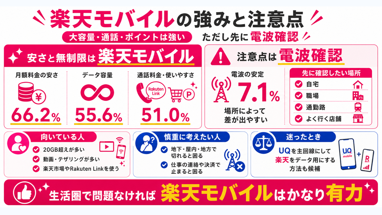 楽天モバイルのメリット・注意点まとめを示す図解