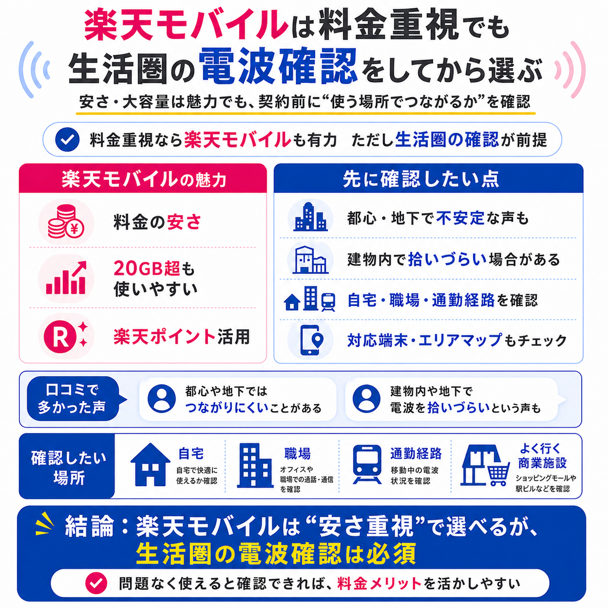 楽天モバイルは料金重視でも生活圏の電波確認をしてから選ぶを示す図解