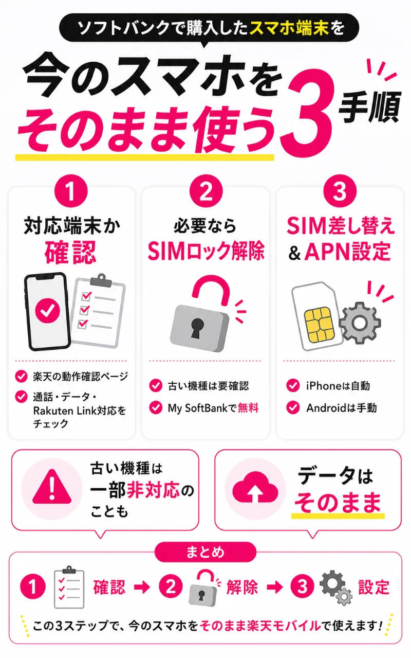 ソフトバンクで購入したスマホ端末を楽天モバイルでそのまま使い続ける3つの手順