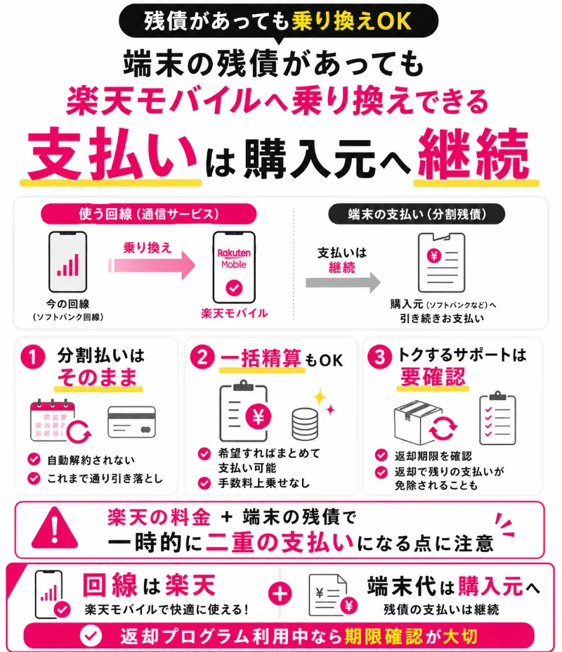 ソフトバンクの機種代金の残債が残っている状態で楽天モバイルに乗り換えても、購入元へ支払い続ける必要がある