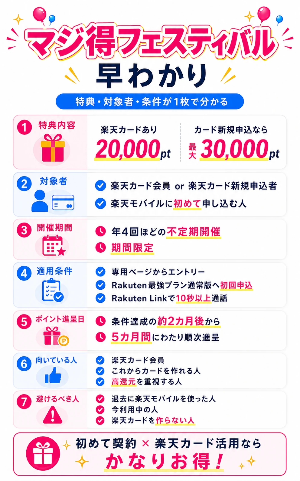 楽天モバイルマジ得フェスティバル概要図解