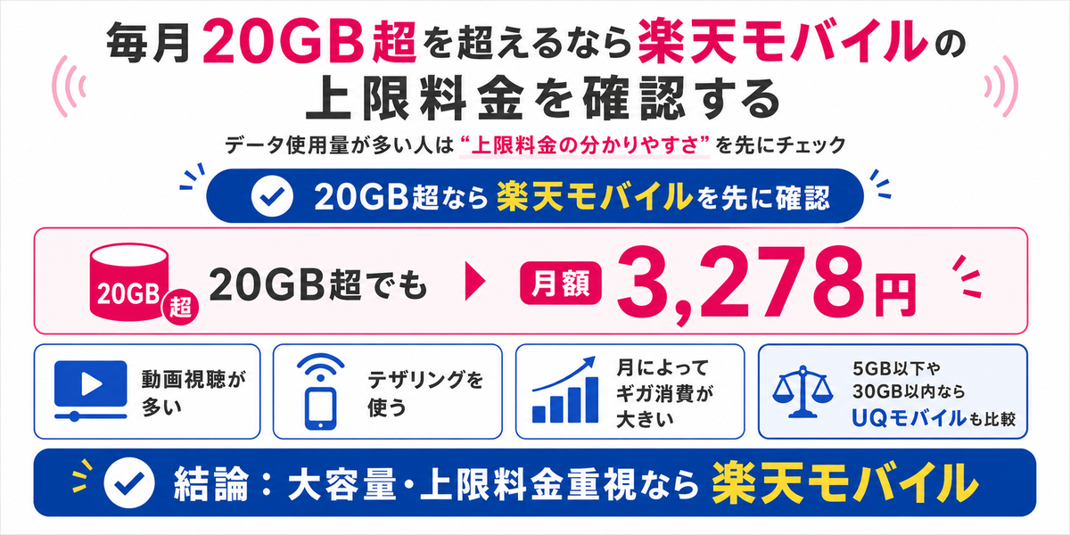 毎月20GBを超えるなら楽天モバイルの上限料金を確認するを示す図解