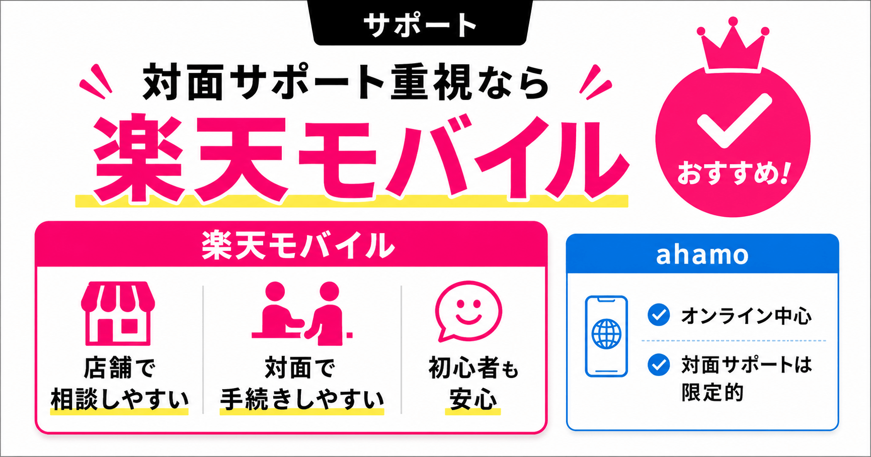 比較_ahamoと楽天モバイル_サポート
