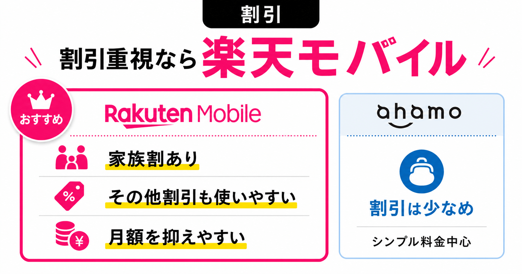 比較_ahamoと楽天モバイル_割引