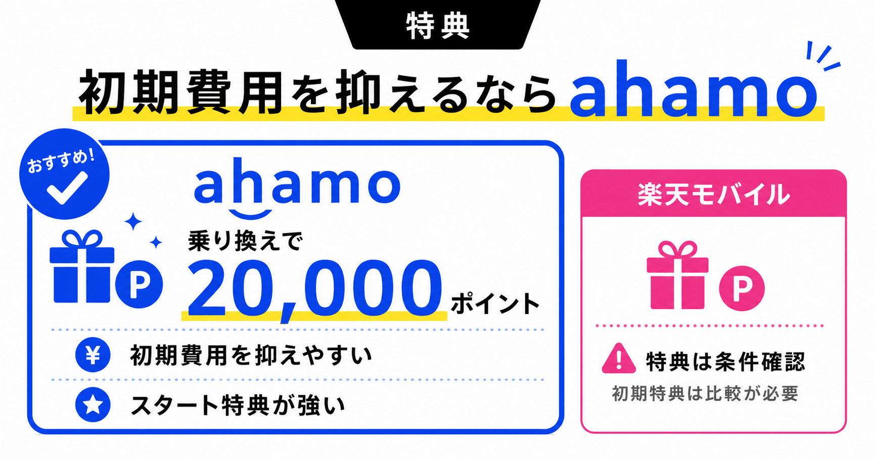 比較_ahamoと楽天モバイル_特典