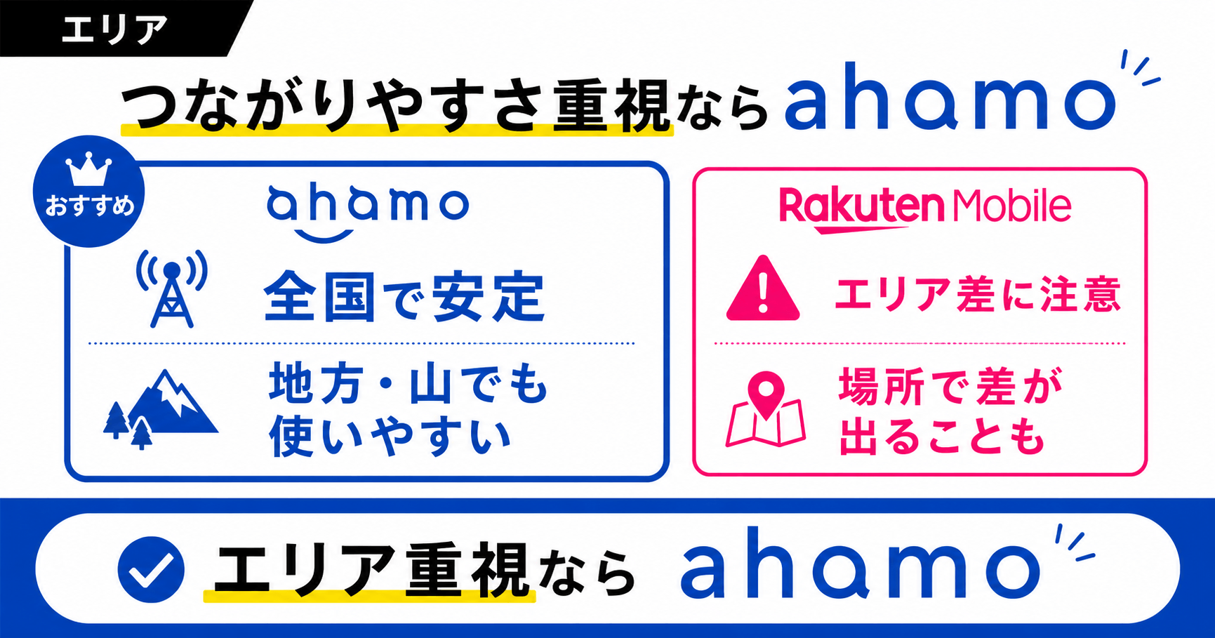 比較_ahamoと楽天モバイル比較_エリア