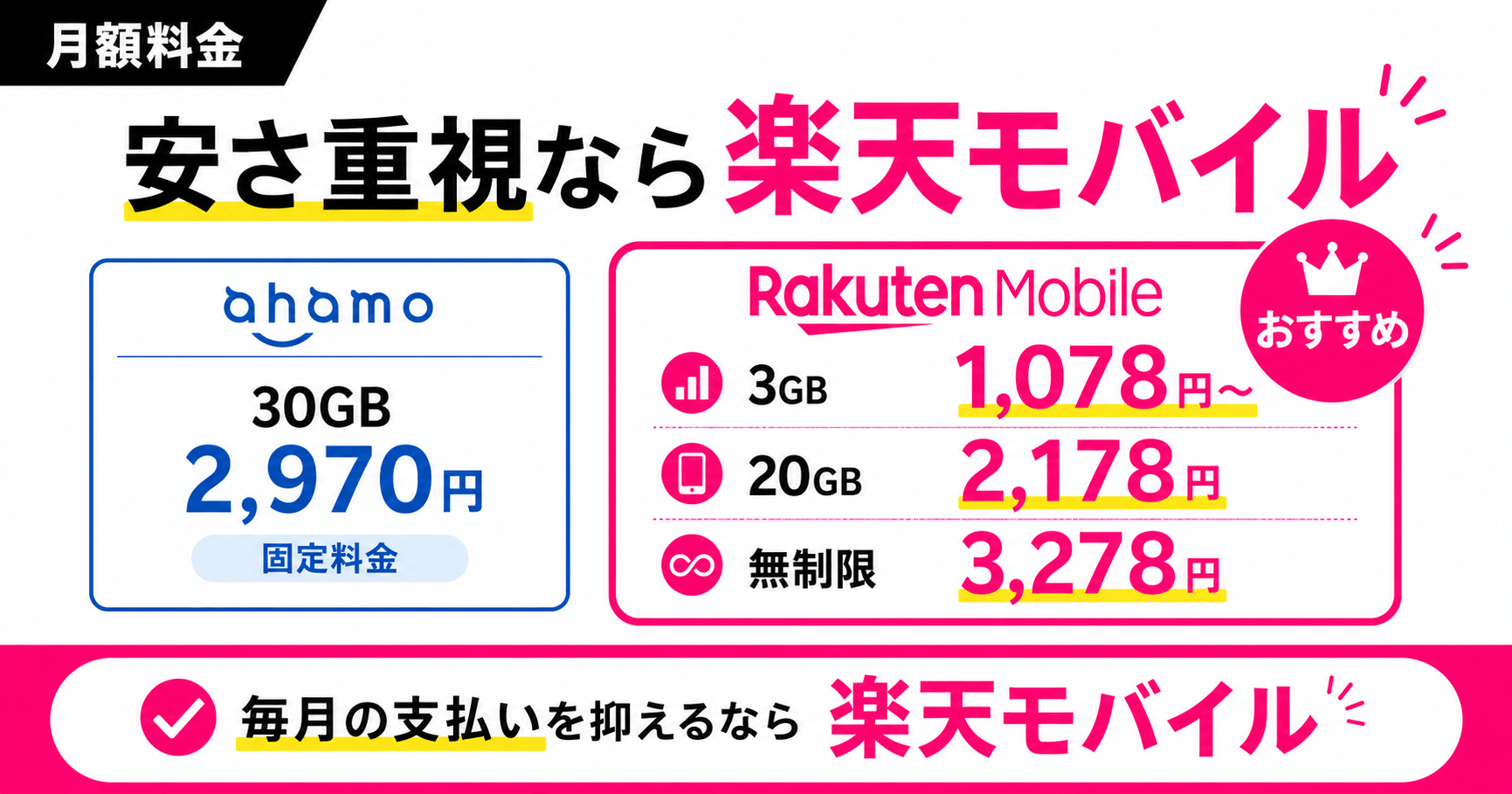 比較_ahamoと楽天モバイル比較_月額料金