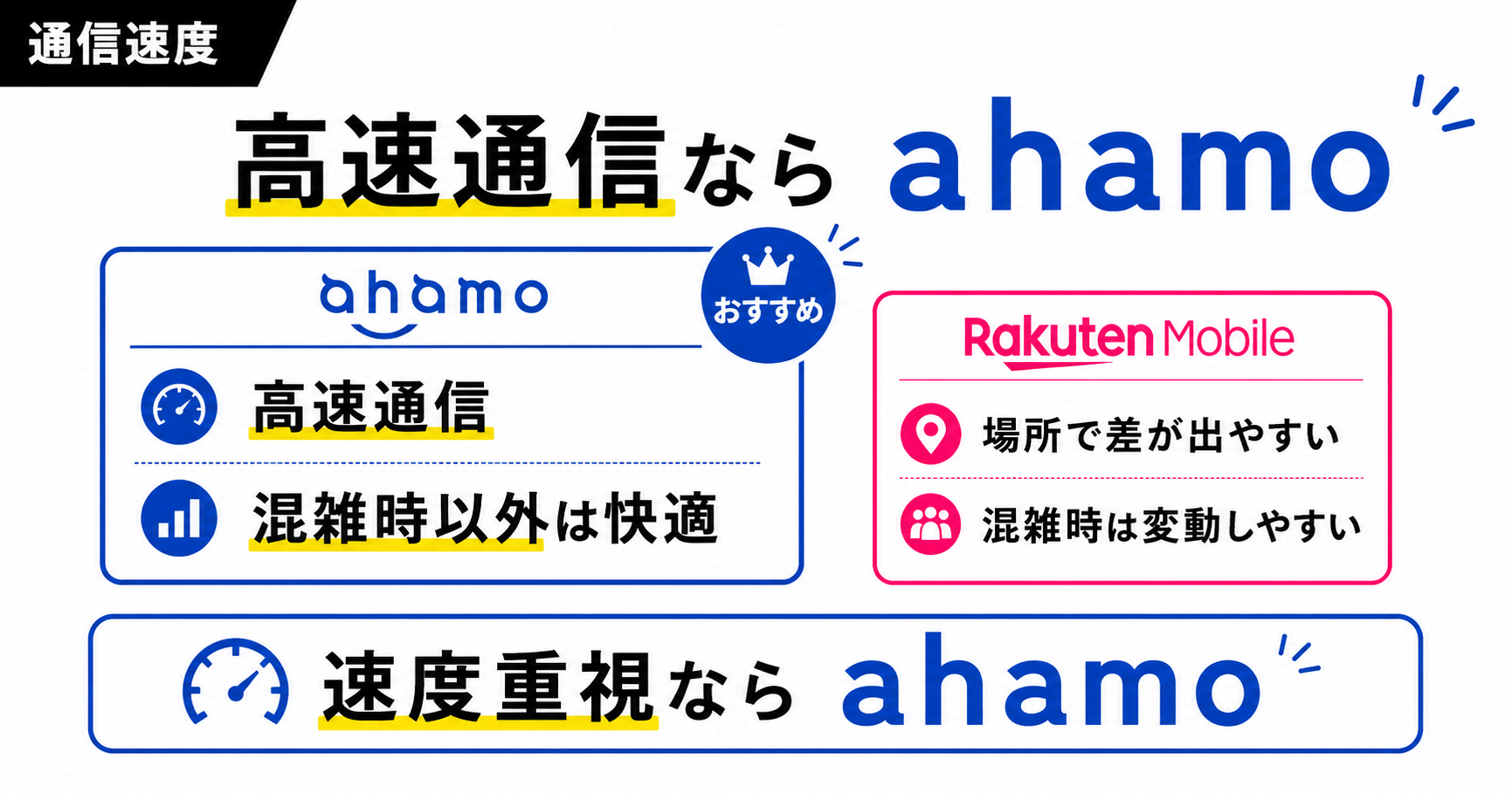 比較_ahamoと楽天モバイル比較_通信速度