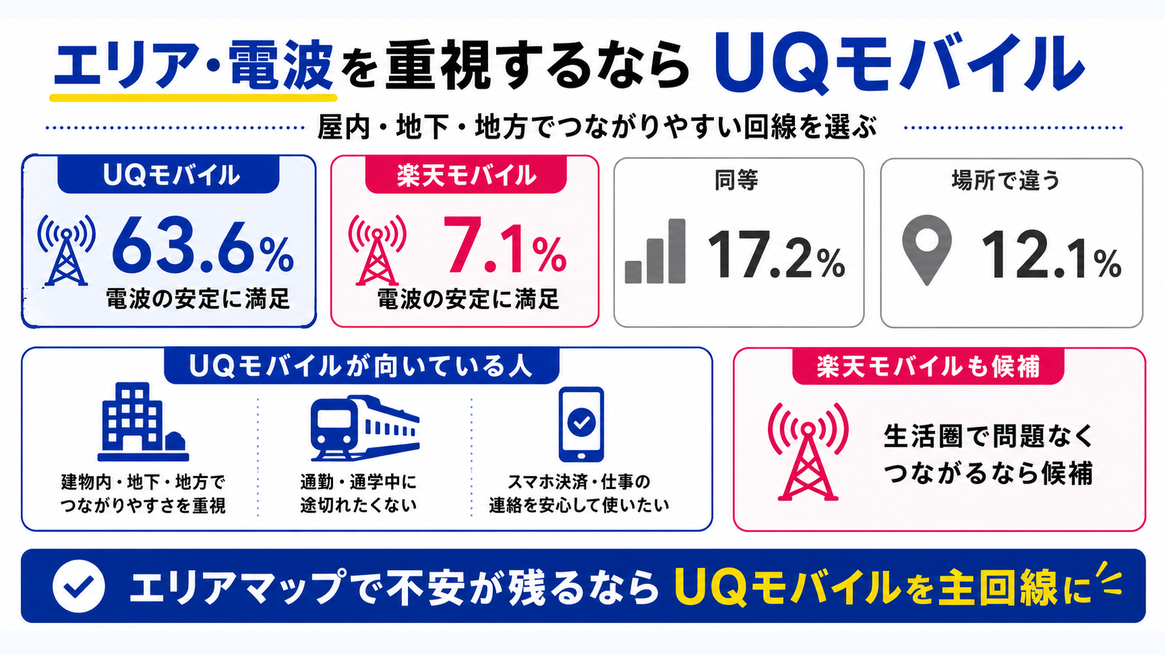 比較｜UQモバイルと楽天モバイルのエリア・電波を示す図解