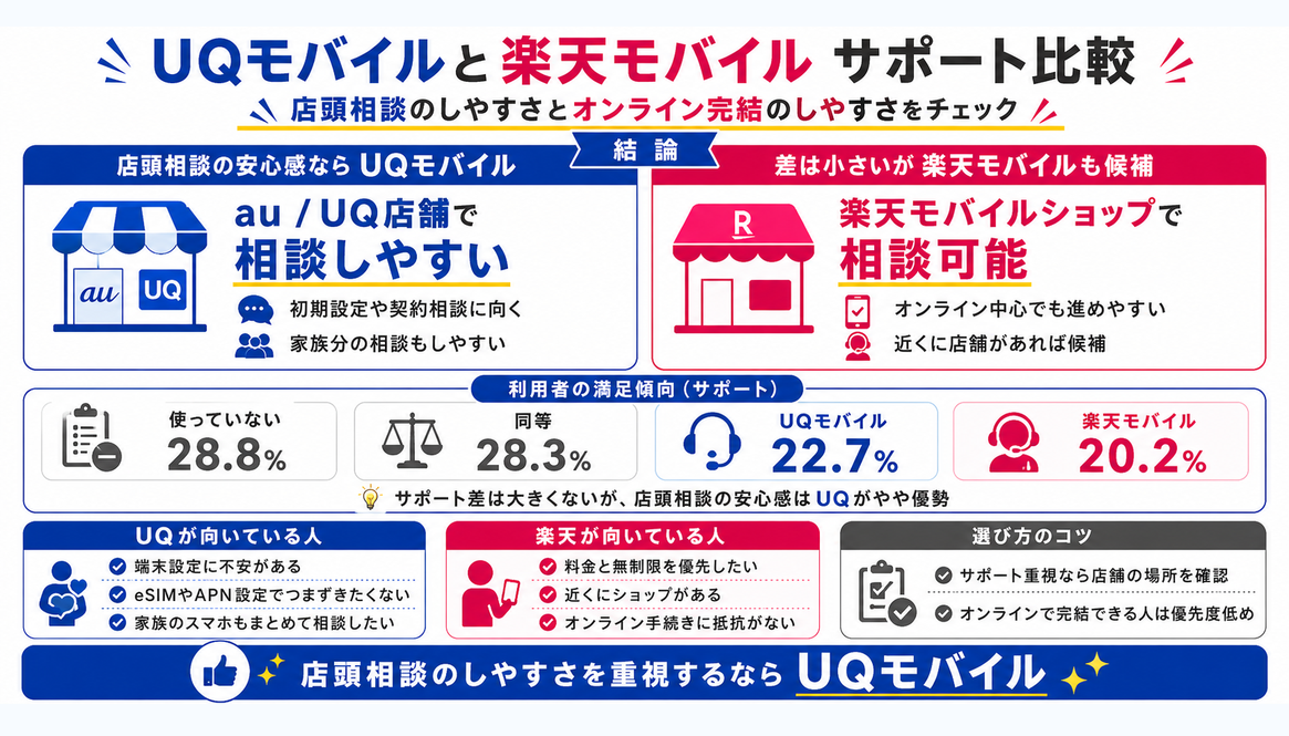 比較｜UQモバイルと楽天モバイルのサポート体制を示す図解