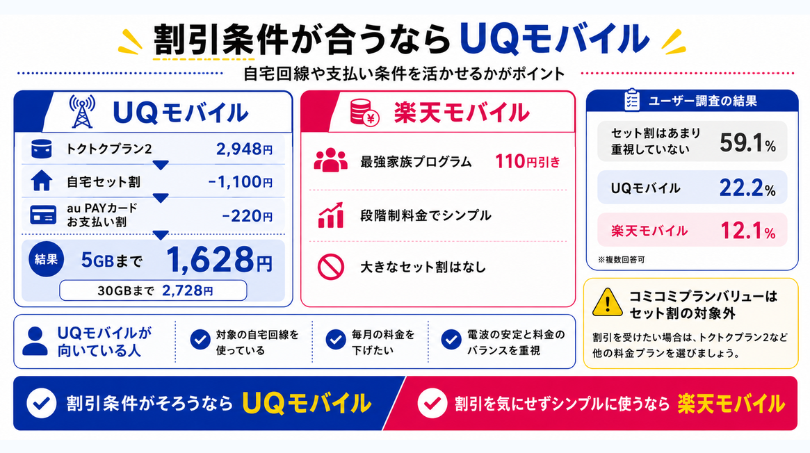 比較｜UQモバイルと楽天モバイルのセット割を示す図解