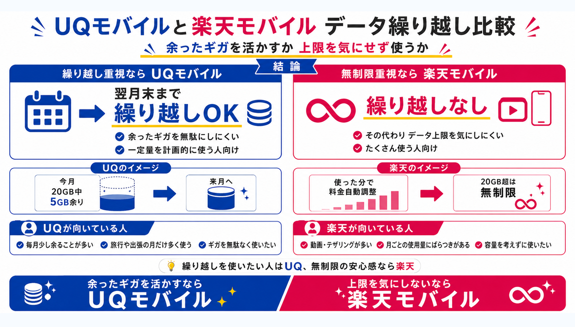 比較｜UQモバイルと楽天モバイルのデータ繰り越しを示す図解