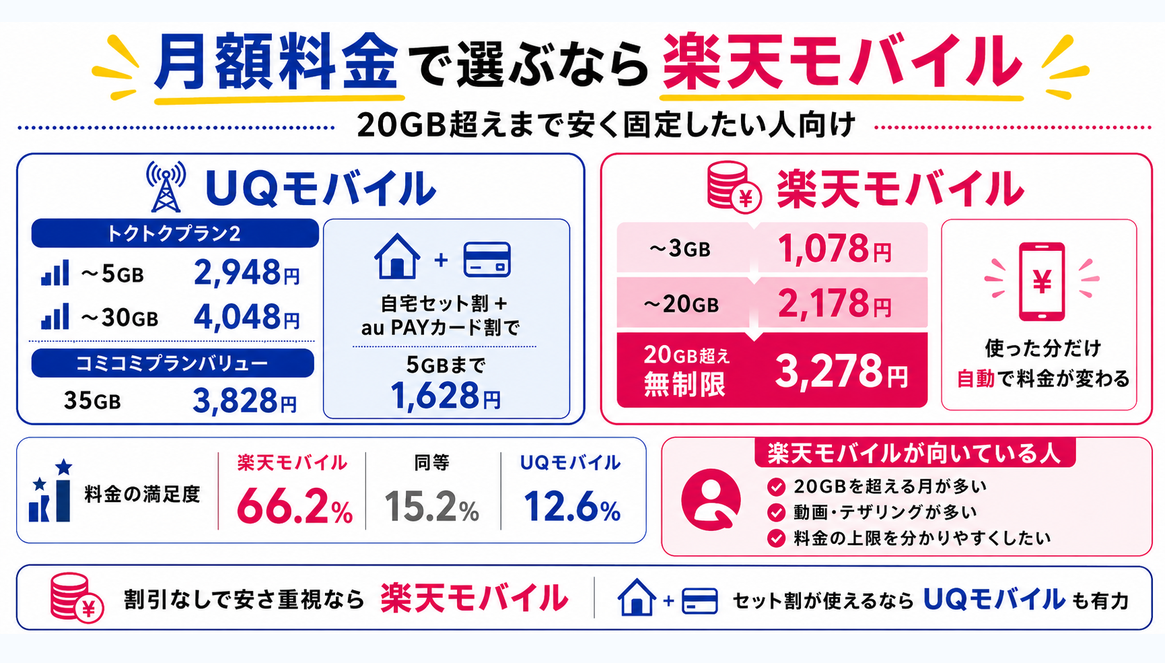 比較｜UQモバイルと楽天モバイルの月額料金を示す図解